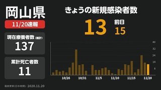 岡山 感染 1120.jpg